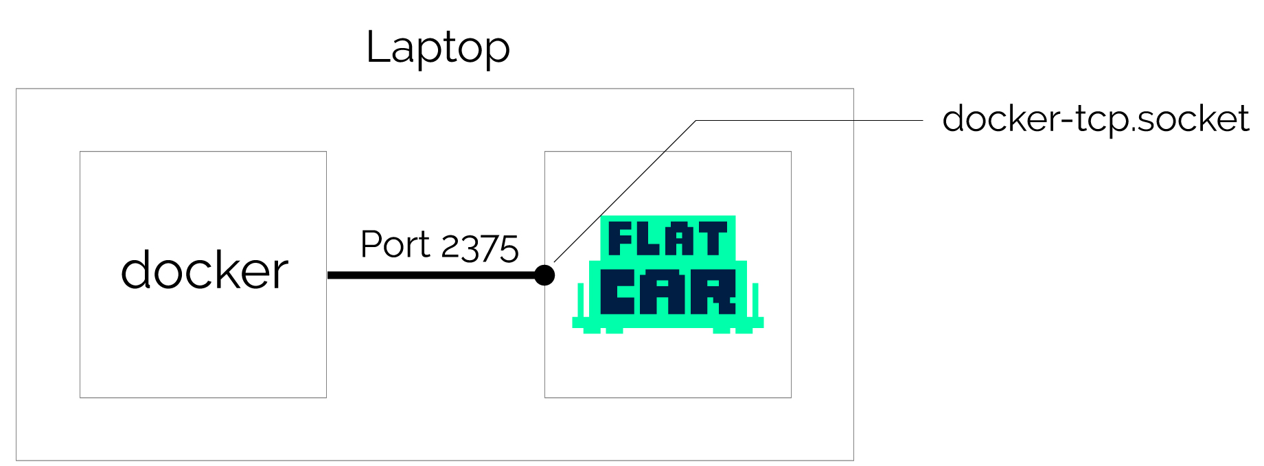 Laptop Environment Diagram