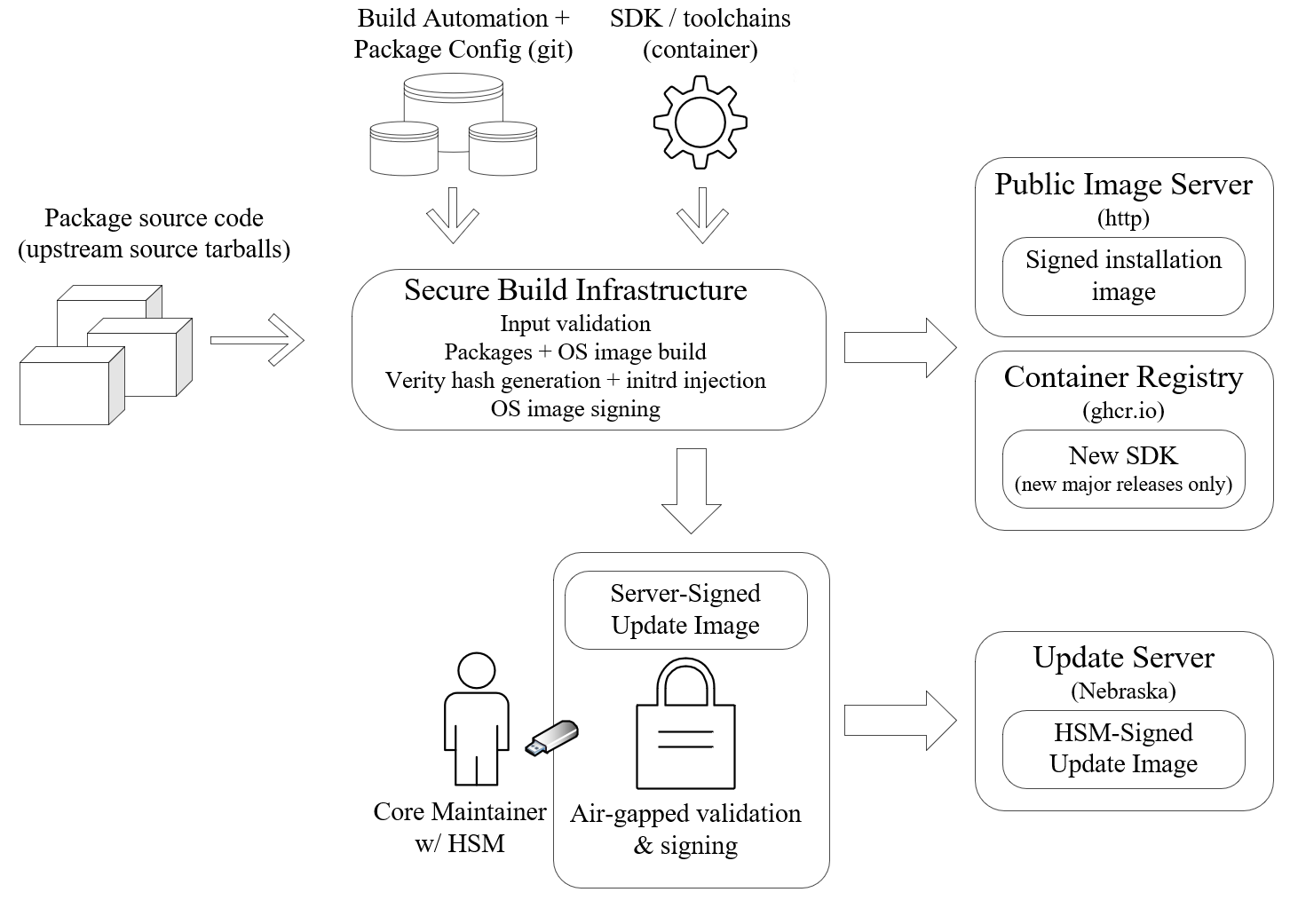 supply_chain_build